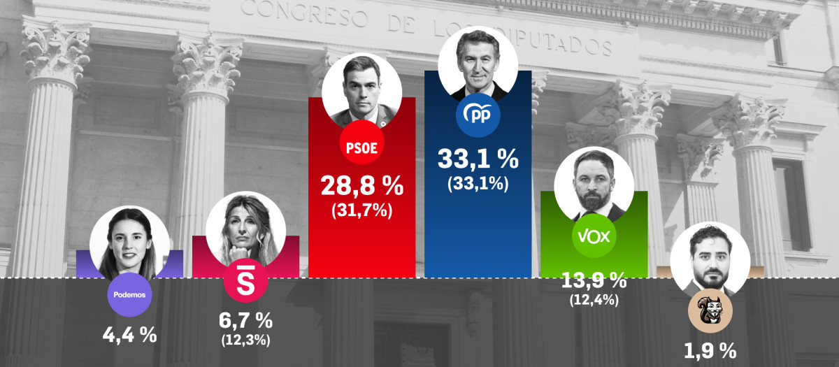 Estimación de porcentaje de voto, según el sondeo de Target Point para El Debate