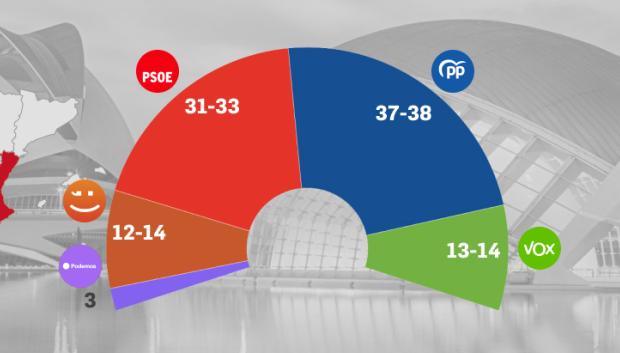 El sondeo de GAD3 para la Comunidad Valenciana