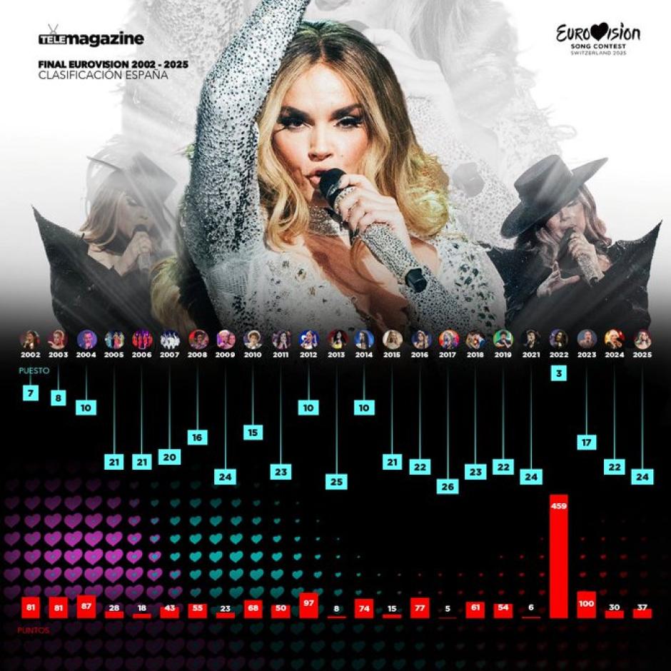 Resultados de España en los últimos años en Eurovisión