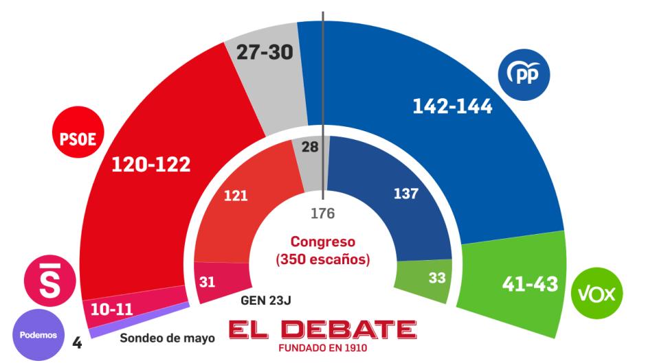 Estimación de escaños según el sondeo de Target Point para El Debate