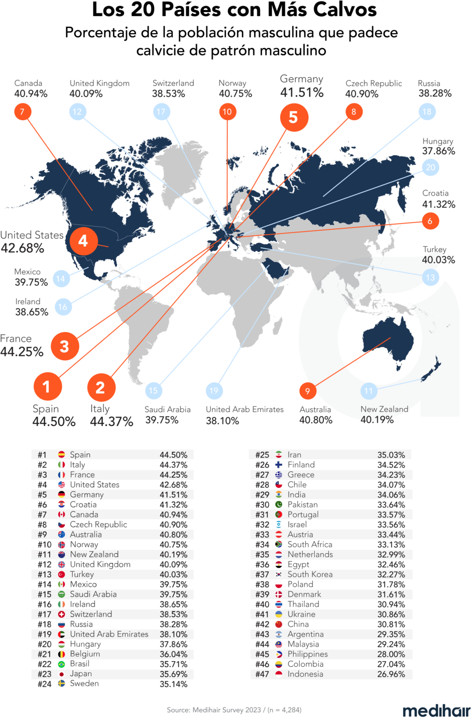 Países con mayor calvicie en el mundo